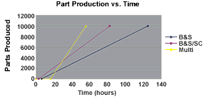 部分生产对时间的图表